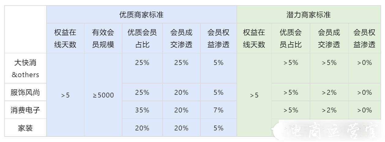 淘寶潛力商家如何升級(jí)優(yōu)質(zhì)商家?淘寶商家會(huì)員運(yùn)營激勵(lì)體系升級(jí)說明